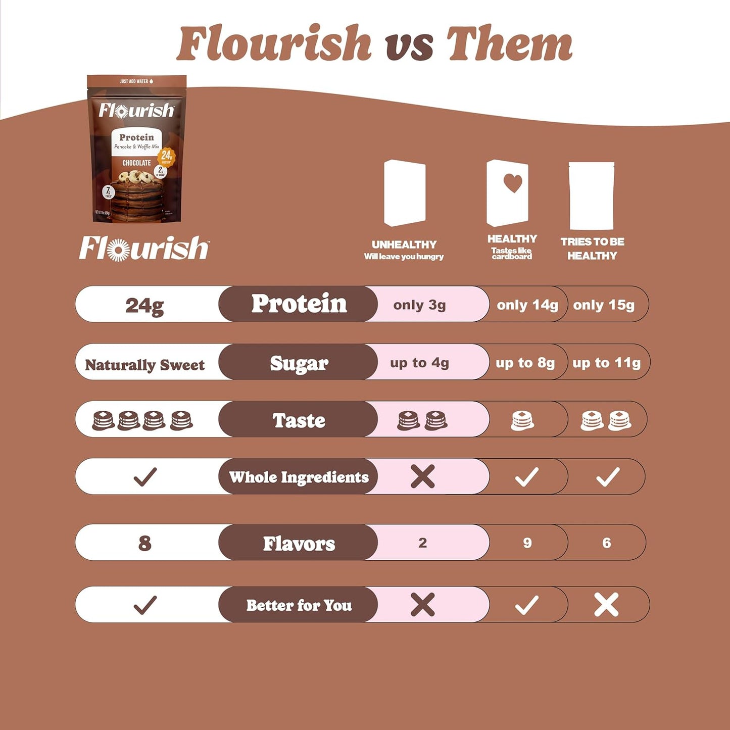 Flourish Protein Pancake & Waffle Mix, with Whey Protein & Flax Seed, No Added Sugar, High in Protein & Fiber - Just Add Water - Chocolate Flavour, 430g (3 Pack) - Made in Canada