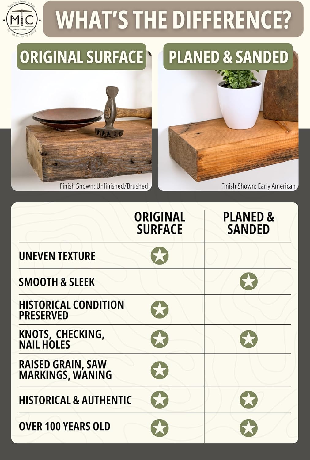 Modern Timber Craft Reclaimed Wood Floating Wall Shelf | Solid Rustic American Barnwood, Floating Shelf Brackets | 2.75" Thickness | 12" L x 5" D, Rustic Original - Unfinished, 2 Pack