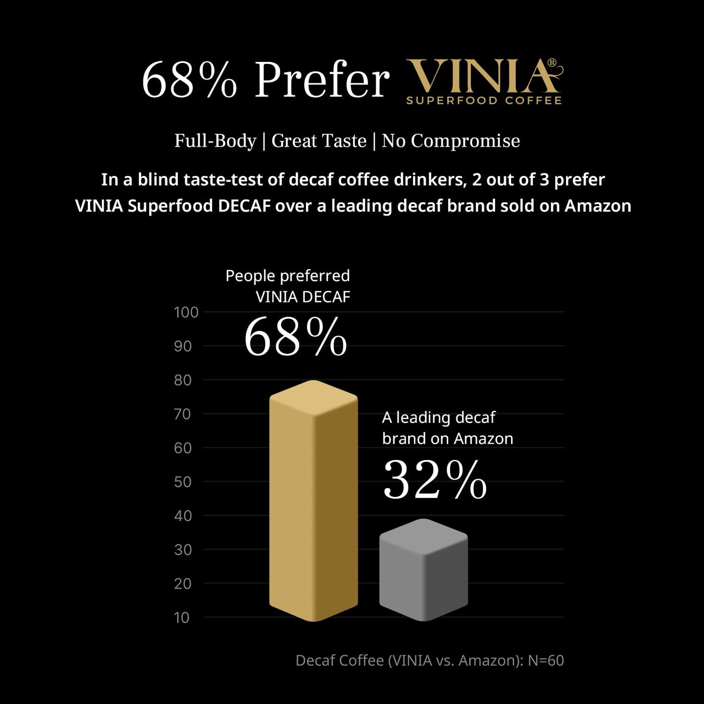 VINIA Blood Flow DECAF Coffee - Medium Roast Superfood Coffee Pods, Swiss Water Process Powered by Red Grape Piceid Resveratrol Boost Energy Compatible with K Cup Coffee Pods Machines, Caffeine Free, 30 Ct