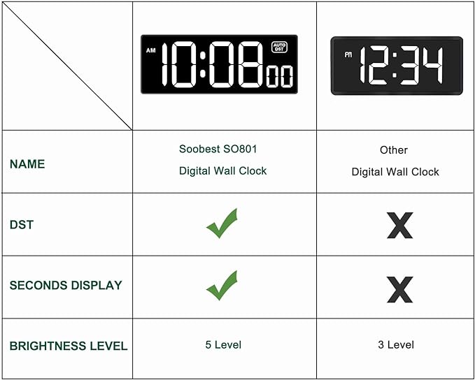 Soobest LED Digital Wall Clock - Image 2