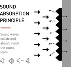 Focusound 24 Pack Grey Acoustic Foam Panels 1" x 12" x 12" Sound Proof Foam - Image 4