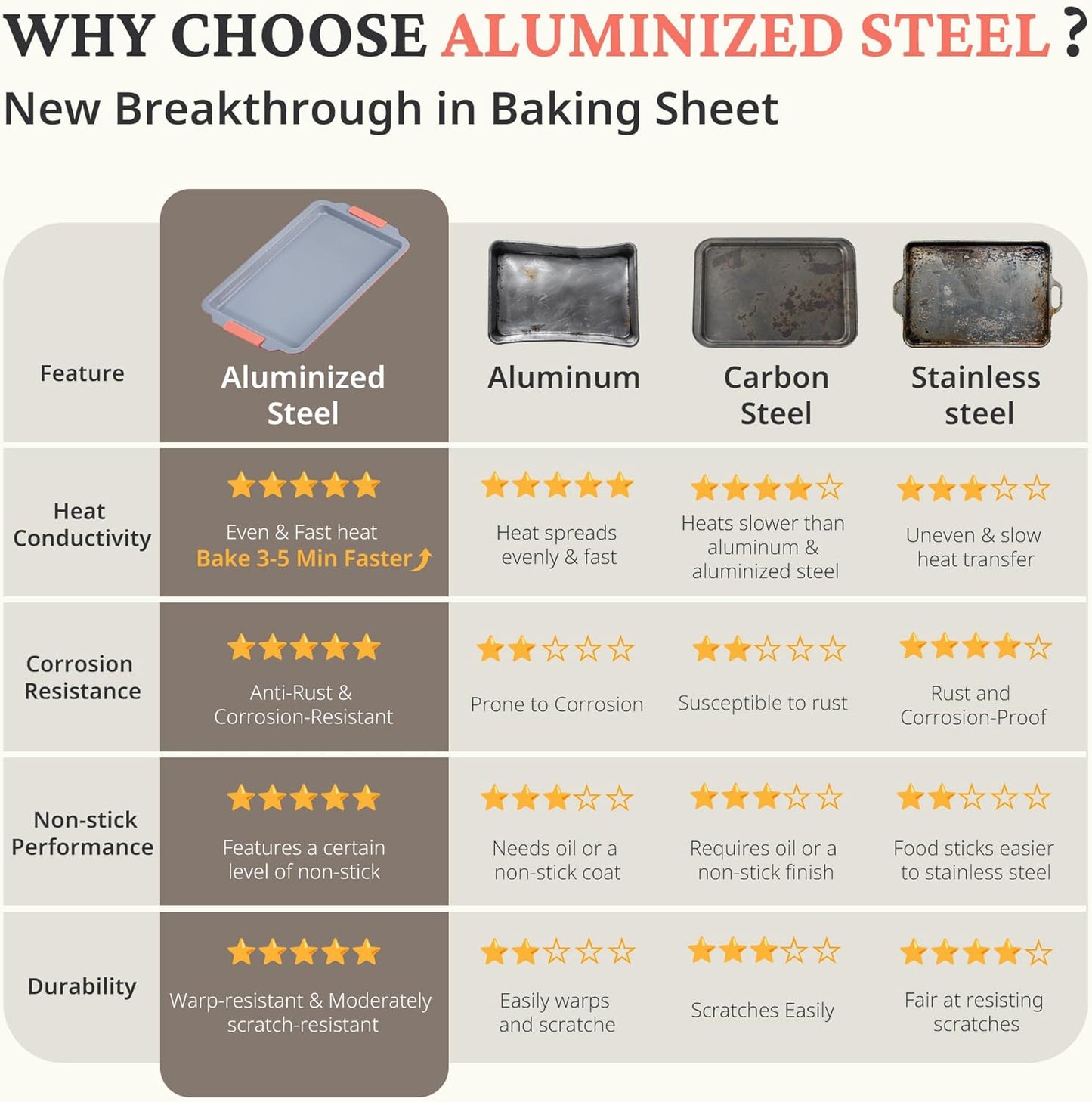 BRONYPRO Non Stick Ceramic Baking Sheet Pan Set of 3, Natural Non Toxic Cookie Sheets for Baking - PFOA, PTFE Free, Heavy Duty Aluminized Steel Oven Trays for Cooking with Silicone Handles, Coral