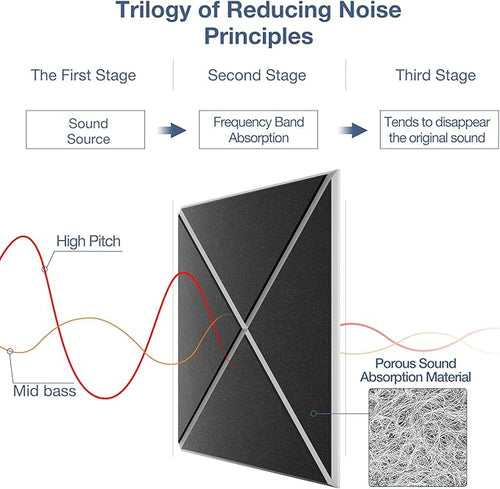 12 Pack Self-Adhesive Acoustic Panels, Soundproof Wall Panels - Image 2