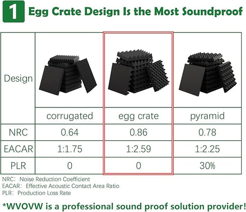 18 Pack 1.5"X12"X12" Acoustic Foam, Sound Proof Egg Crate Foam, Upgraded - Image 2