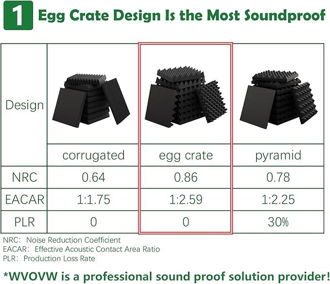 12 Pack 1.5"X12"X12" Acoustic Foam, Sound Proof Egg Crate Foam, Upgraded - Image 2
