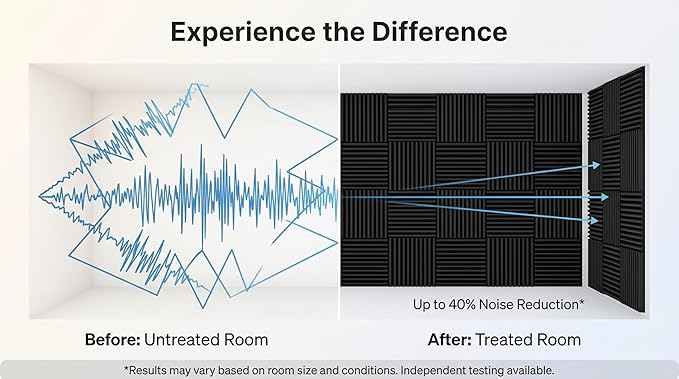 96 Pack Allxinlog Absorb the echo Acoustic Foam Panel Wedge Studio - Image 6