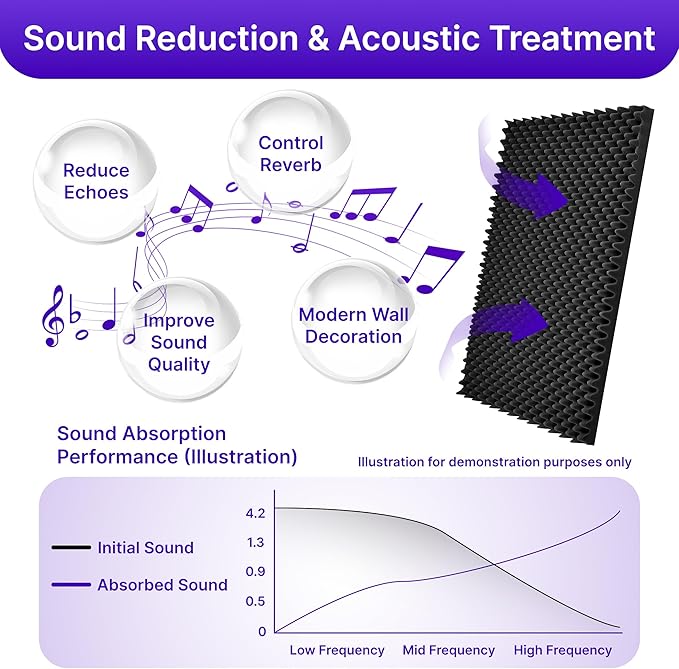 2 Pack Sound Proof Foam Panels for Walls, High Density Egg Crate Sound - Image 3